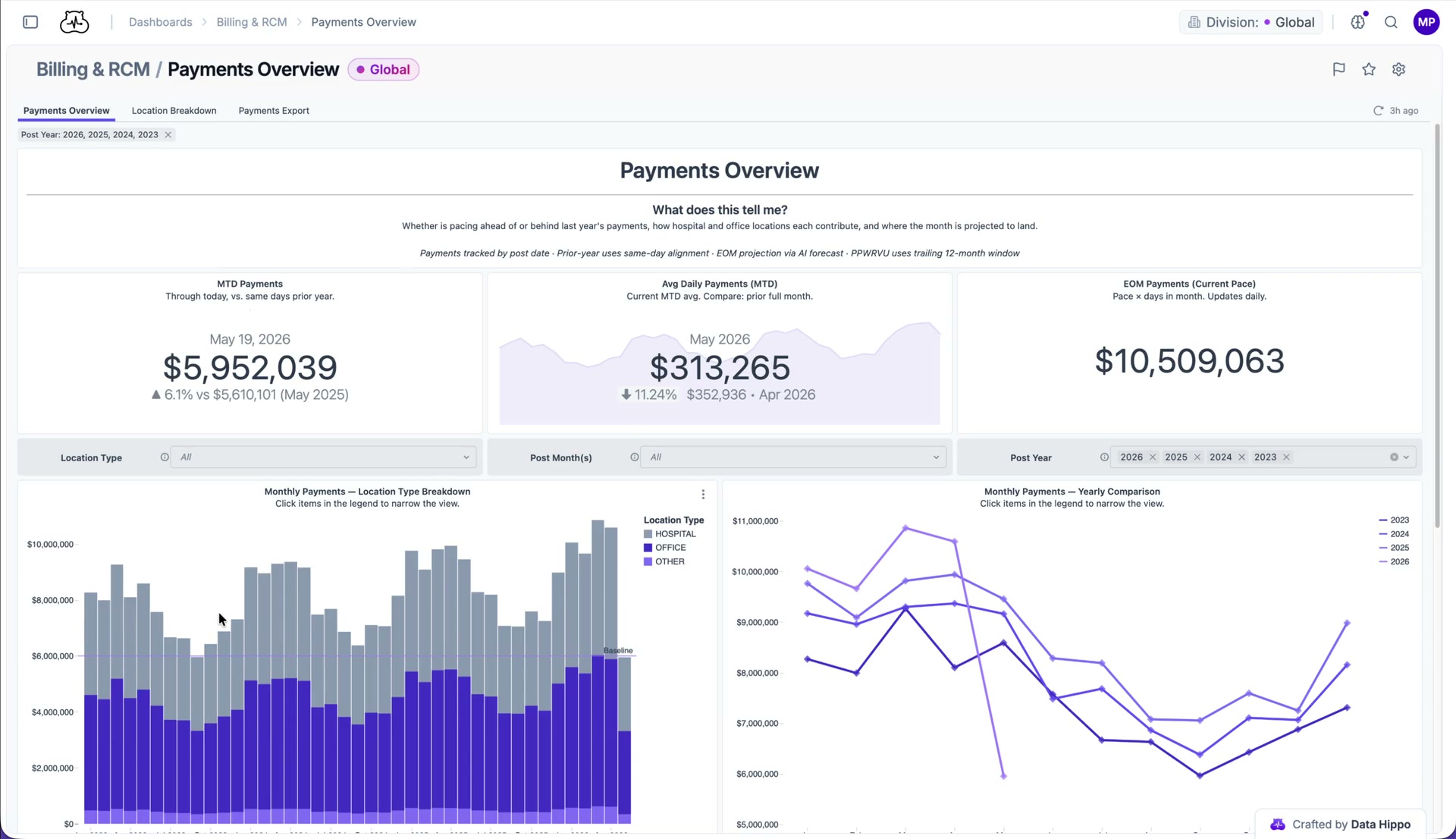 Data Hippo Collections Overview dashboard: billing and RCM analytics with monthly collections, daily averages, and location breakdown