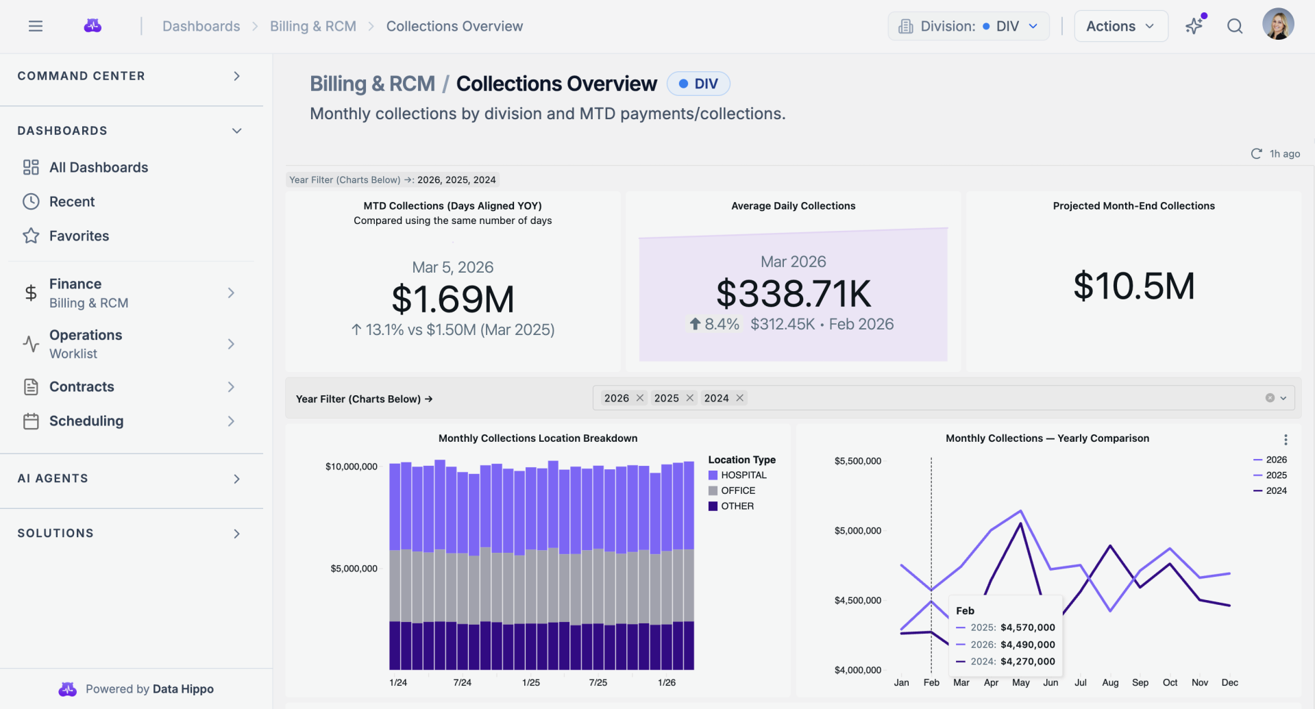 Data Hippo Collections Overview dashboard — Billing & RCM analytics with monthly collections, daily averages, and location breakdown